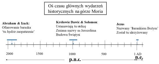 Główne wydarzenia na górze Moria