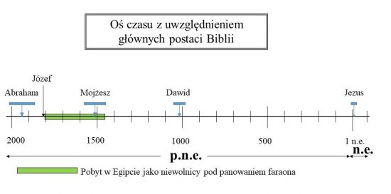 Pobyt w Egipcie jako niewolnicy faraona