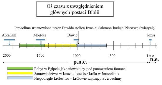 Życie pod panowaniem królów z rodu Dawida rządzących z Jerozolimy