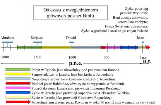 Jerozolima i Świątynia zniszczone przez Rzymian w 70 roku n.e. Żydzi rozproszeni po całym świecie.