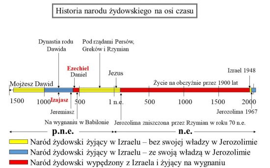 Oś czasu historii Żydów – przedstawiająca m.in. dwa okresy ich wygnania