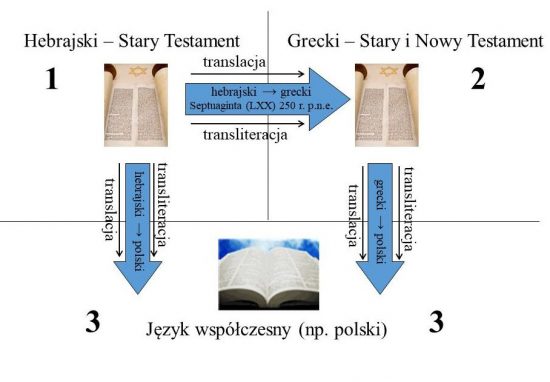 Powyższy schemat pokazuje drogę tłumaczenia od oryginału do współczesnej Biblii.