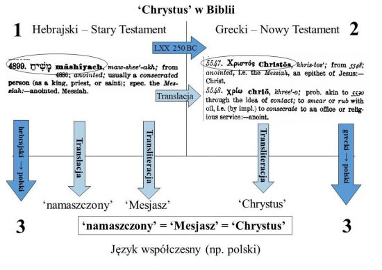 Skąd się wzięło w Biblii słowo ‘Chrystus’.