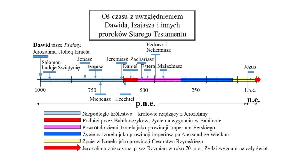 Izajasz pokazany na osi czasu. Żył w okresie panowania królów z rodu Dawida